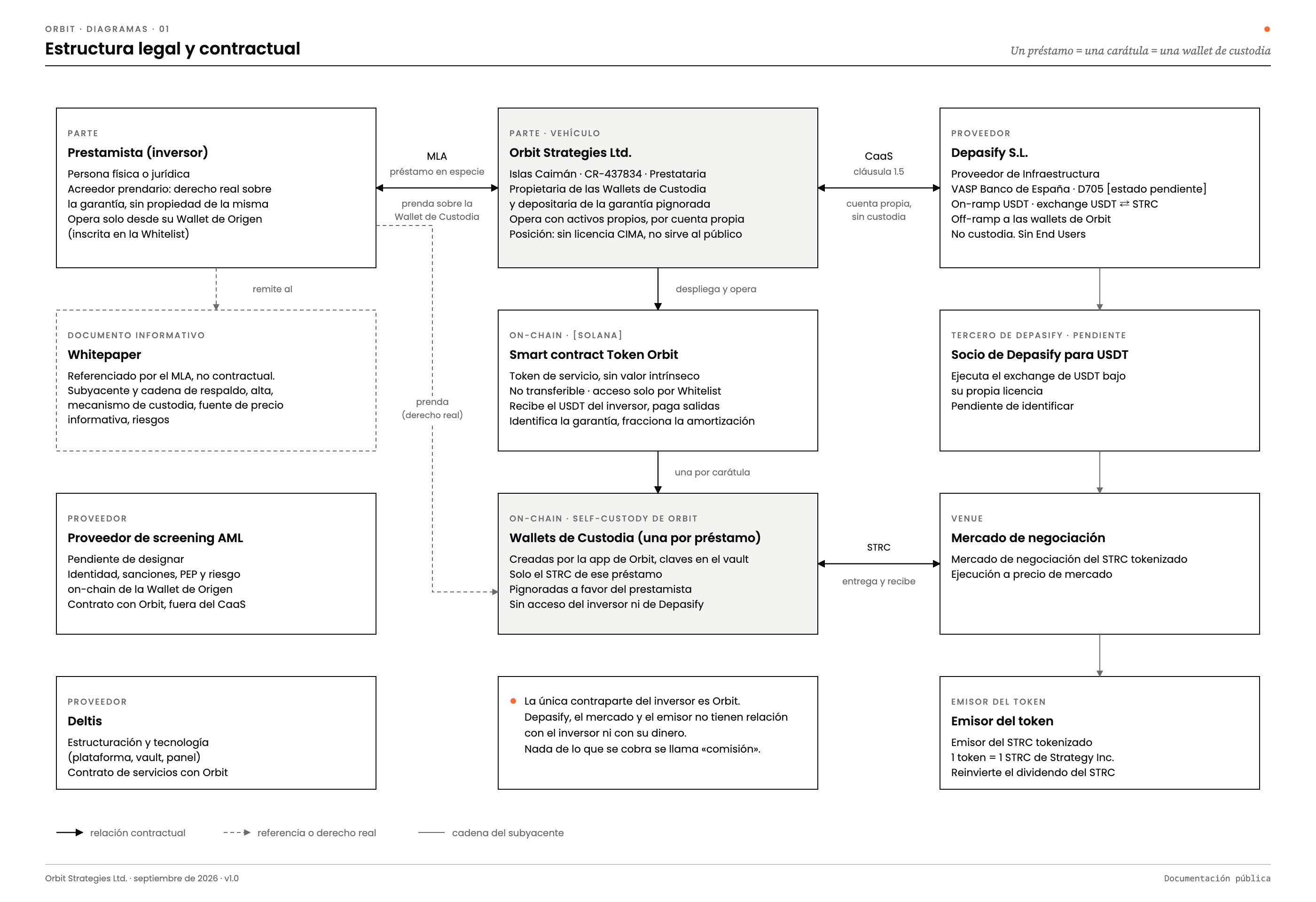 Estructura legal y contractual
