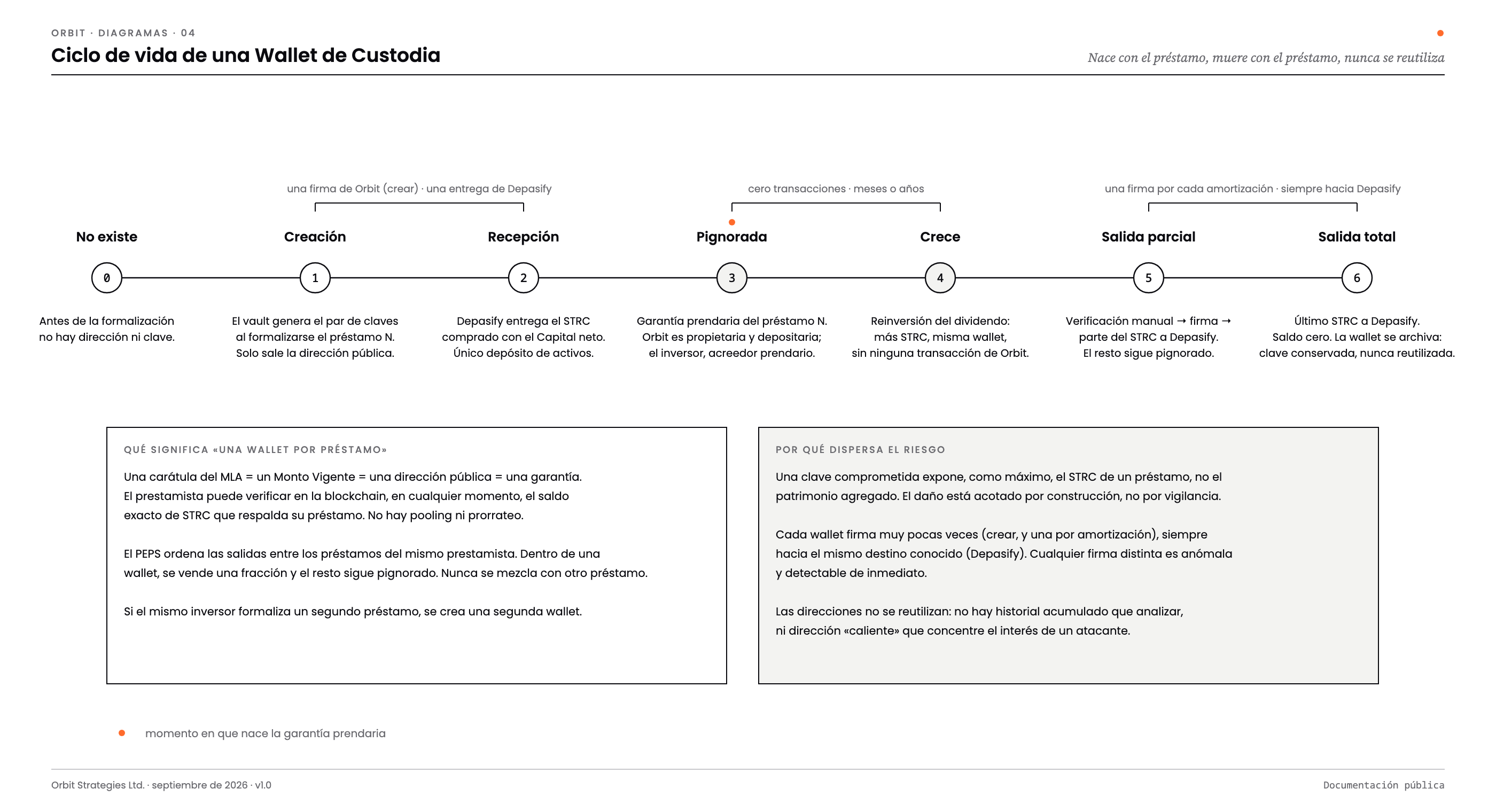 Ciclo de vida de una Wallet de Custodia